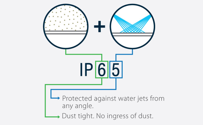 IP Ratings example