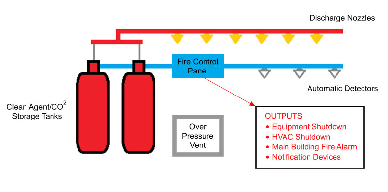 Gas Suppression Systems Diagram